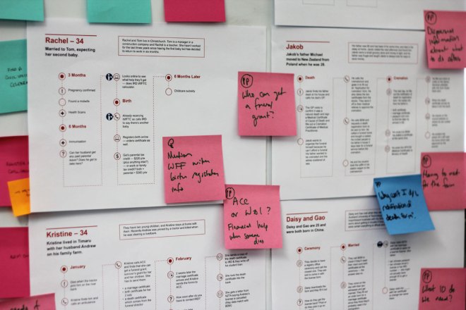 Post its and diagrams on a whiteboard